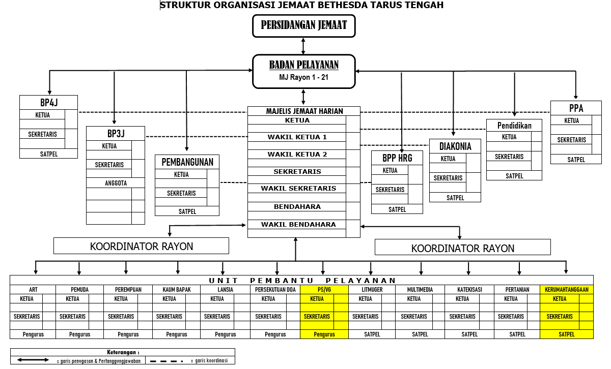Struktur Majelis Jemaat Bethesda Tarus Tengah